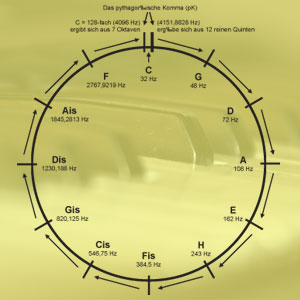 das pythagoräische Komma